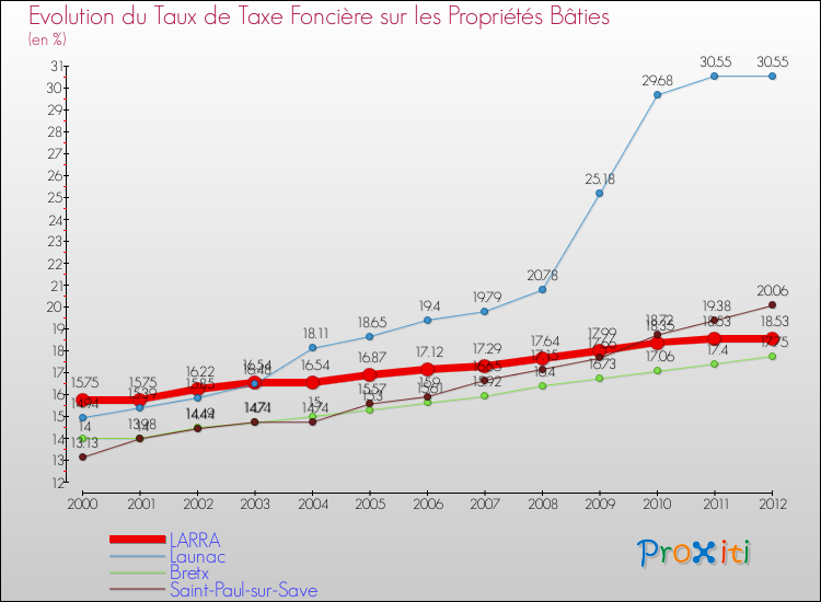 Evolution du taux de la taxe foncière sur le bati pour LARRA et les communes proches de 2000 à 2012 Comparaison des taux de taxe foncière sur le bati pour LARRA et les communes voisines de 2000 à 2012