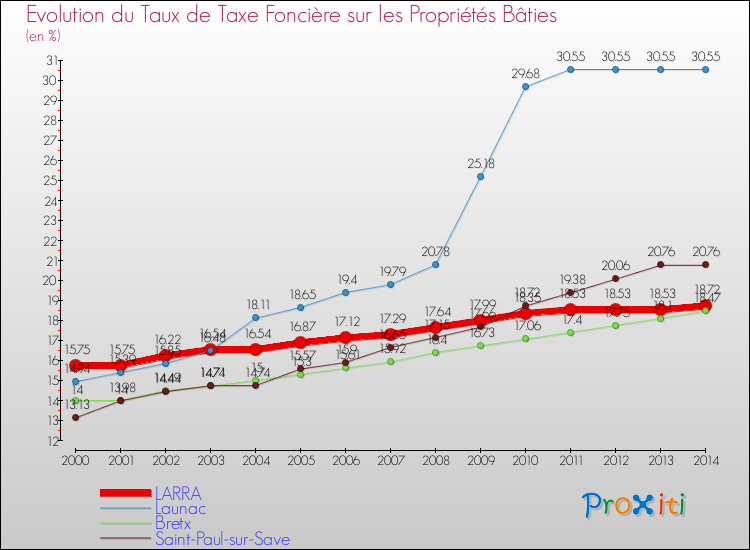 Evolution du taux de la taxe foncière sur le bati pour LARRA et les communes proches de 2000 à 2014 Comparaison des taux de taxe foncière sur le bati pour LARRA et les communes voisines de 2000 à 2014