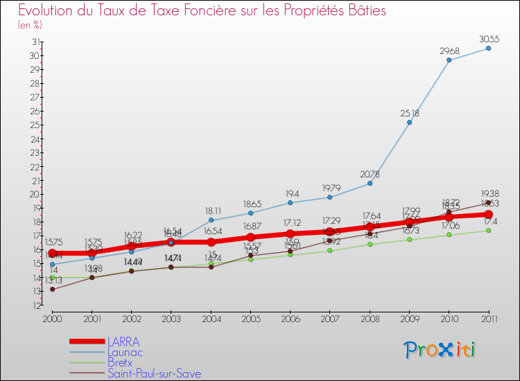 Evolution du taux de la taxe foncière sur le bati pour LARRA et les communes proches Comparaison des taux de taxe foncière sur le bati pour LARRA et les communes voisines