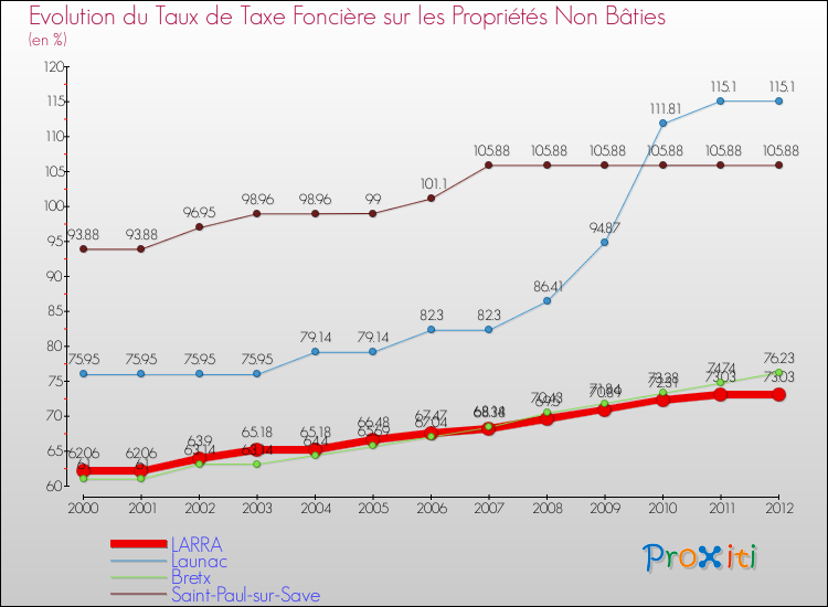 Evolution du taux de la taxe foncière sur les immeubles et terrains non batis pour LARRA et les communes proches de 2000 à 2012 Comparaison des taux de la taxe foncière sur les immeubles et terrains non batis pour LARRA et les communes voisines de 2000 à 2012