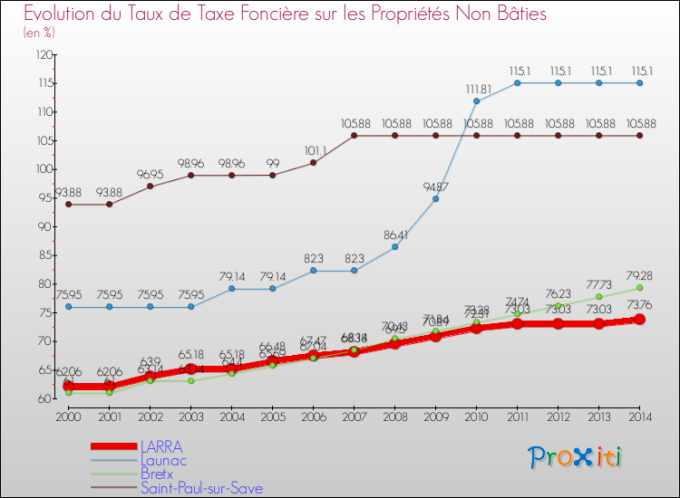 Evolution du taux de la taxe foncière sur les immeubles et terrains non batis pour LARRA et les communes proches de 2000 à 2014 Comparaison des taux de la taxe foncière sur les immeubles et terrains non batis pour LARRA et les communes voisines de 2000 à 2014