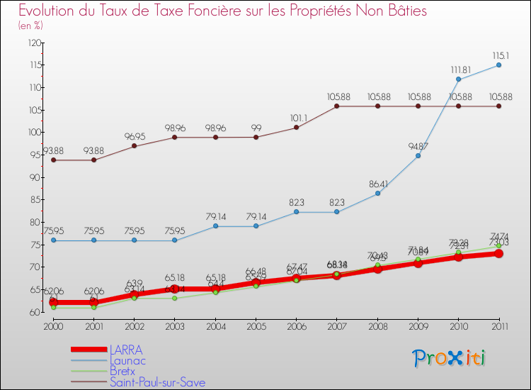 Evolution du taux de la taxe foncière sur les immeubles et terrains non batis pour LARRA et les communes proches Comparaison des taux de la taxe foncière sur les immeubles et terrains non batis pour LARRA et les communes voisines
