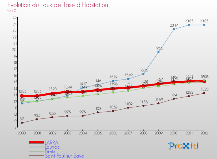 Evolution du taux de la taxe d'habitation pour LARRA et les communes proches Comparaison des taux de la taxe d'habitation pour LARRA et les communes voisines