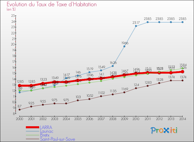 Evolution du taux de la taxe d'habitation pour LARRA et les communes proches de 2000 à 2014 Comparaison des taux de la taxe d'habitation pour LARRA et les communes voisines de 2000 à 2014