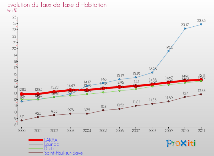 Evolution du taux de la taxe d'habitation pour LARRA et les communes proches Comparaison des taux de la taxe d'habitation pour LARRA et les communes voisines