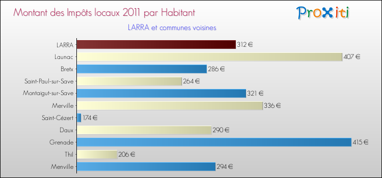 Montant des impôts locaux par Habitant pour LARRA et les communes proches Comparaison des impôts locaux par habitant pour LARRA et les communes voisines