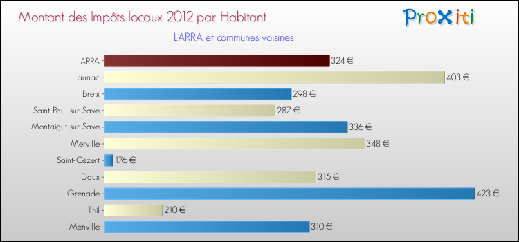 Montant des impôts locaux par Habitant pour LARRA et les communes proches Comparaison des impôts locaux par habitant pour LARRA et les communes voisines