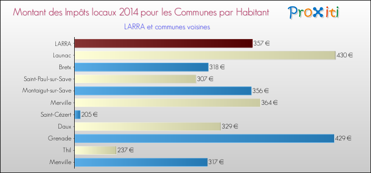 Montant des impôts locaux par Habitant pour LARRA et les communes proches en 2014 Comparaison des impôts locaux par habitant pour LARRA et les communes voisines en 2014