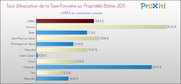 Taux d'imposition de la taxe foncière sur le bati 2011 pour LARRA et les communes proches Comparaison des taux d'imposition de la taxe foncière sur le bati 2011 pour LARRA et les communes voisines