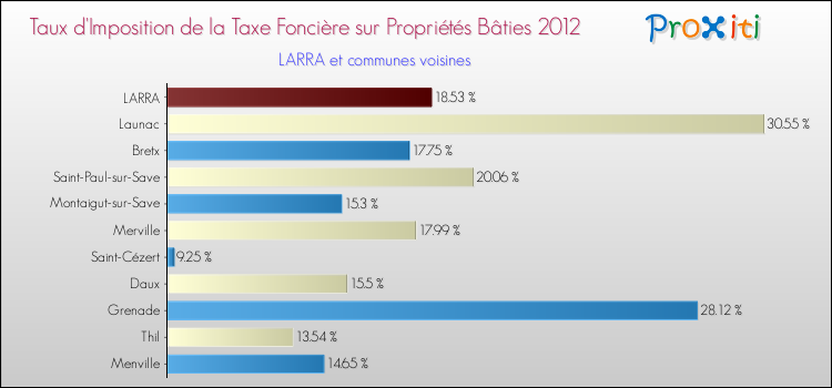 Taux d'imposition de la taxe foncière sur le bati 2012 pour LARRA et les communes proches Comparaison des taux d'imposition de la taxe foncière sur le bati 2012 pour LARRA et les communes voisines