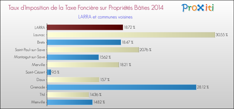 Taux d'imposition de la taxe foncière sur le bati 2014 pour LARRA et les communes proches Comparaison des taux d'imposition de la taxe foncière sur le bati 2014 pour LARRA et les communes voisines