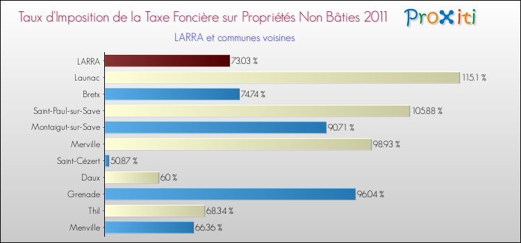 Taux d'imposition de la taxe foncière sur les immeubles et terrains non batis 2011 pour LARRA et les communes proches Comparaison des taux d'imposition de la taxe foncière sur les immeubles et terrains non batis 2011 pour LARRA et les communes voisines