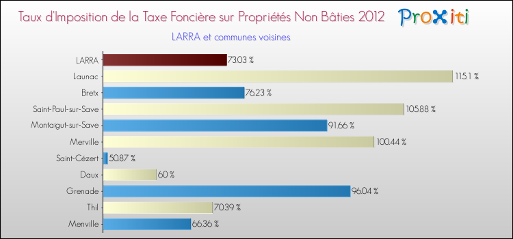 Taux d'imposition de la taxe foncière sur les immeubles et terrains non batis 2012 pour LARRA et les communes proches Comparaison des taux d'imposition de la taxe foncière sur les immeubles et terrains non batis 2012 pour LARRA et les communes voisines
