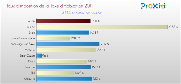 Taux d'imposition de la taxe d'habitation 2011 pour LARRA et les communes proches Comparaison des taux d'imposition de la taxe d'habitation 2011 pour LARRA et les communes voisines