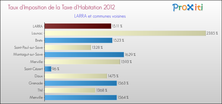 Taux d'imposition de la taxe d'habitation 2012 pour LARRA et les communes proches Comparaison des taux d'imposition de la taxe d'habitation 2012 pour LARRA et les communes voisines