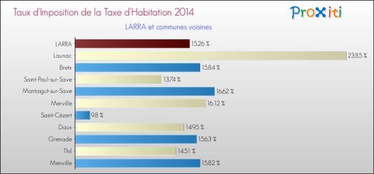 Taux d'imposition de la taxe d'habitation 2014 pour LARRA et les communes proches Comparaison des taux d'imposition de la taxe d'habitation 2014 pour LARRA et les communes voisines