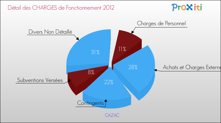 Décomposition des Charges de Fonctionnement 2012 de la commune de CAZAC Charges de Fonctionnement 2012 pour la commune de CAZAC