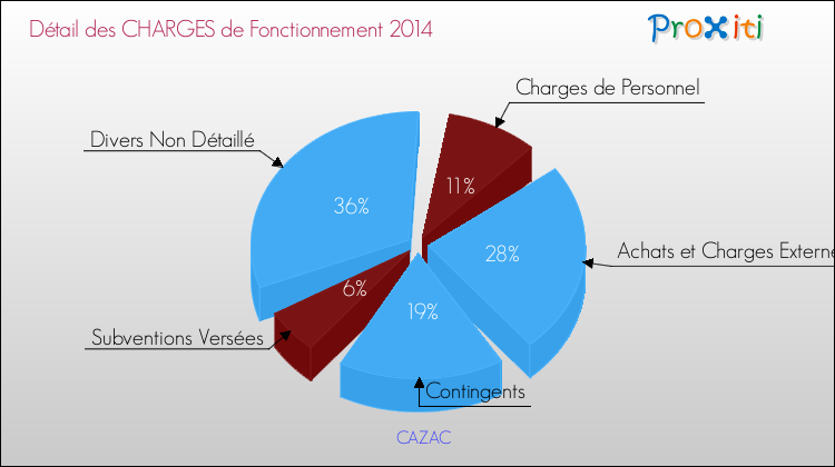 Décomposition des Charges de Fonctionnement 2014 de la commune de CAZAC Charges de Fonctionnement 2014 pour la commune de CAZAC