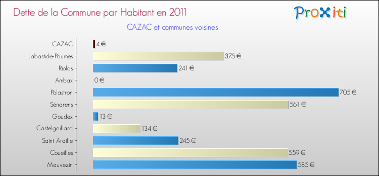 Dette par habitant de la commune en 2011 pour CAZAC et les communes proches Comparaison de la dette par habitant de la commune en 2011 pour CAZAC et les communes voisines