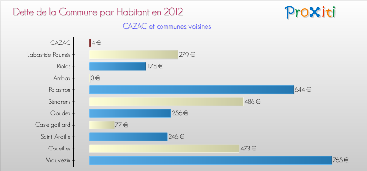 Dette par habitant de la commune en 2012 pour CAZAC et les communes proches Comparaison de la dette par habitant de la commune en 2012 pour CAZAC et les communes voisines