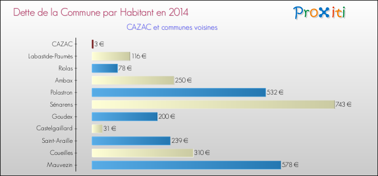 Dette par habitant de la commune en 2014 pour CAZAC et les communes proches Comparaison de la dette par habitant de la commune en 2014 pour CAZAC et les communes voisines