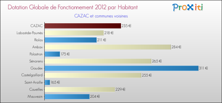 Montant des dotations globales de fonctionnement DGF par Habitant pour CAZAC et les communes proches Comparaison des des dotations globales de fonctionnement DGF par habitant pour CAZAC et les communes voisines