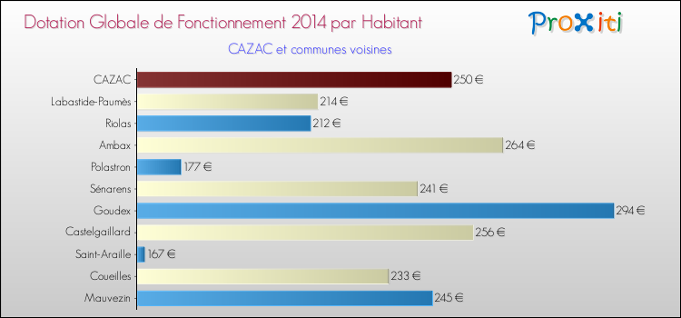 Montant des dotations globales de fonctionnement DGF par Habitant pour CAZAC et les communes proches en 2014. Comparaison des des dotations globales de fonctionnement DGF par habitant pour CAZAC et les communes voisines en 2014.