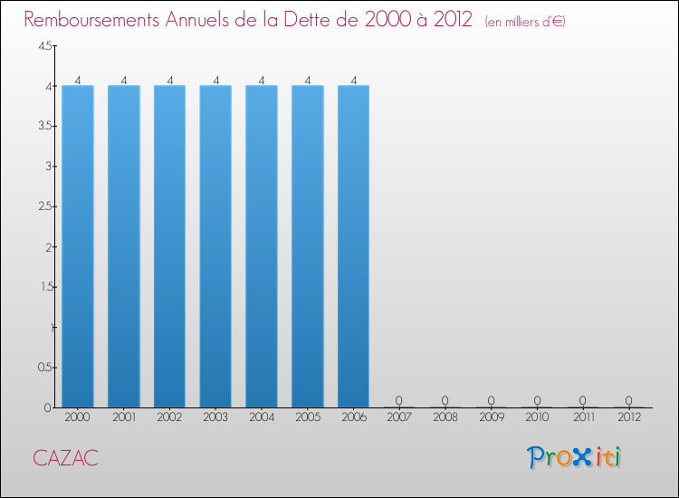 Evolution de l'annuité de la dette pour la commune de CAZAC de 2000 à 2012 Annuités de la dette pour CAZAC de 2000 à 2012