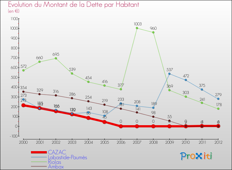 Evolution de la dette par habitant pour la commune de CAZAC et les communes proches de 2000 à 2012 Comparaison de la dette par habitant pour CAZAC et les communes voisines de 2000 à 2012