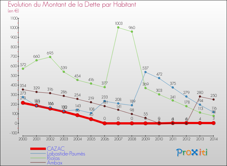 Evolution de la dette par habitant pour la commune de CAZAC et les communes proches de 2000 à 2014 Comparaison de la dette par habitant pour CAZAC et les communes voisines de 2000 à 2014