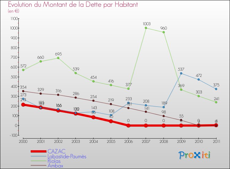 Evolution de la dette par habitant pour la commune de CAZAC et les communes proches Comparaison de la dette par habitant pour CAZAC et les communes voisines