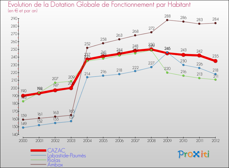 Evolution et montant de la dotation globale de fonctionnement par Habitant pour CAZAC et les communes proches Comparaison des dotations globales de fonctionnement par habitant pour CAZAC et les communes voisines