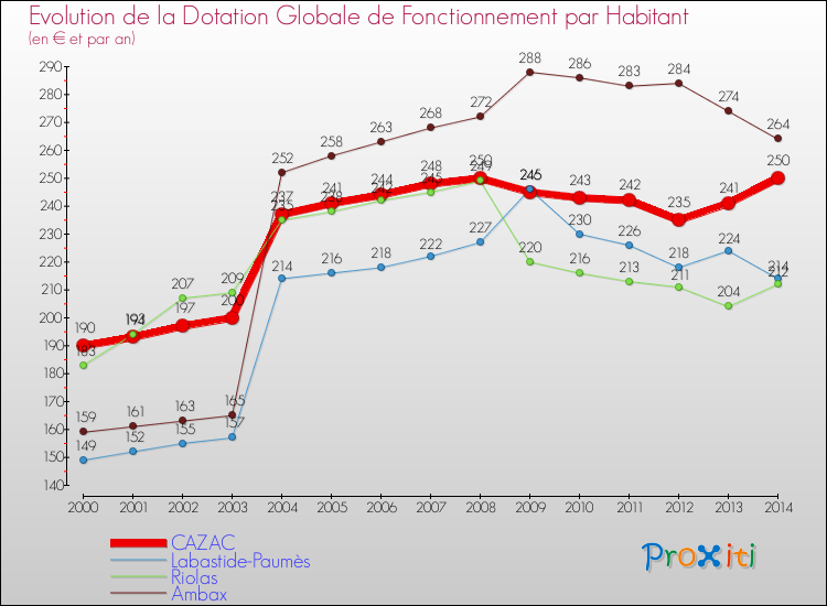 Evolution et montant de la dotation globale de fonctionnement par Habitant pour CAZAC et les communes proches de 2000 à 2014. Comparaison des dotations globales de fonctionnement par habitant pour CAZAC et les communes voisines de 2000 à 2014.