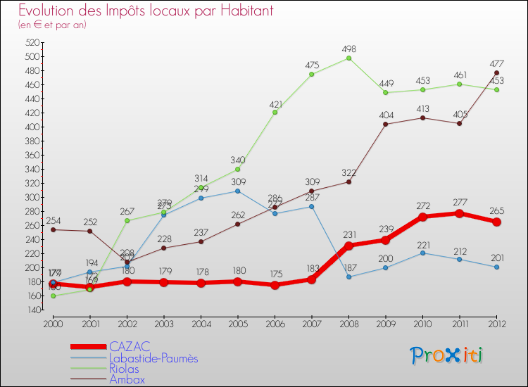 Evolution et montant des impôts locaux par Habitant pour CAZAC et les communes proches Comparaison des impôts locaux par habitant pour CAZAC et les communes voisines