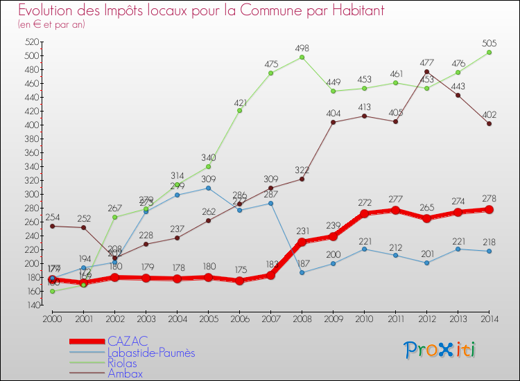 Evolution et montant des impôts locaux par Habitant pour CAZAC et les communes proches de 2000 à 2014 Comparaison des impôts locaux par habitant pour CAZAC et les communes voisines de 2000 à 2014