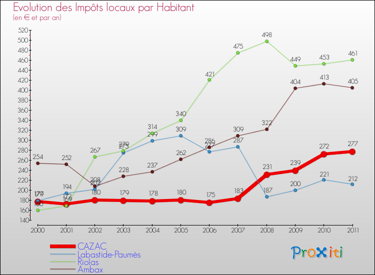 Evolution et montant des impôts locaux par Habitant pour CAZAC et les communes proches Comparaison des impôts locaux par habitant pour CAZAC et les communes voisines