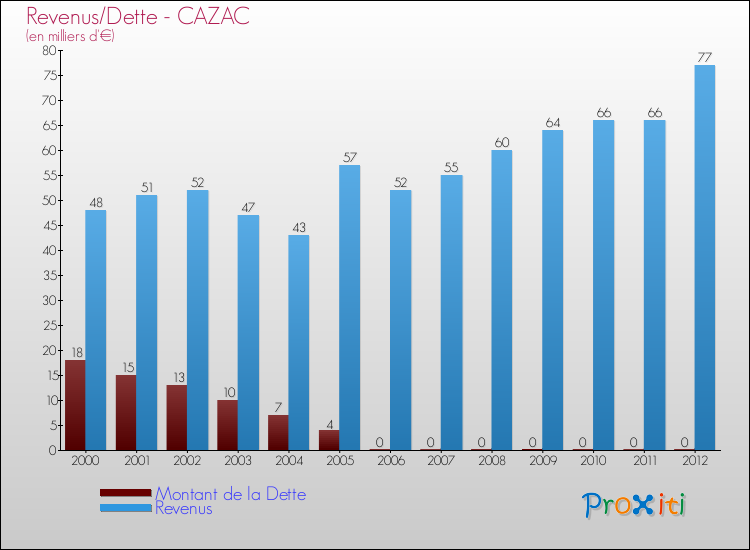 Evolution comparée de la dette et des revenus pour la commune de CAZAC de 2000 à 2012 Comparaison de la dette et des revenus pour CAZAC de 2000 à 2012
