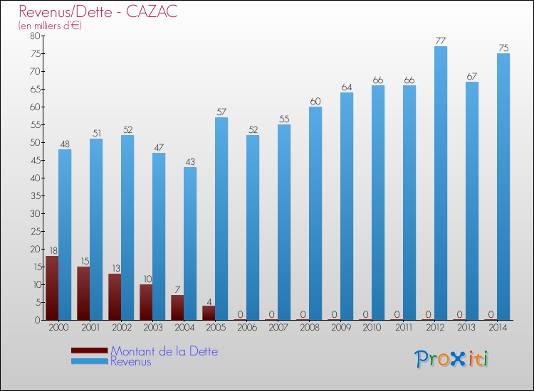 Evolution comparée de la dette et des revenus pour la commune de CAZAC de 2000 à 2014 Comparaison de la dette et des revenus pour CAZAC de 2000 à 2014