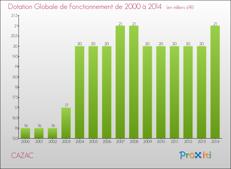 Evolution du montant de la Dotation Globale de Fonctionnement pour la commune de CAZAC de 2000 à 2014 Evolution du montant de la Dotation Globale de Fonctionnement pour CAZAC de 2000 à 2014