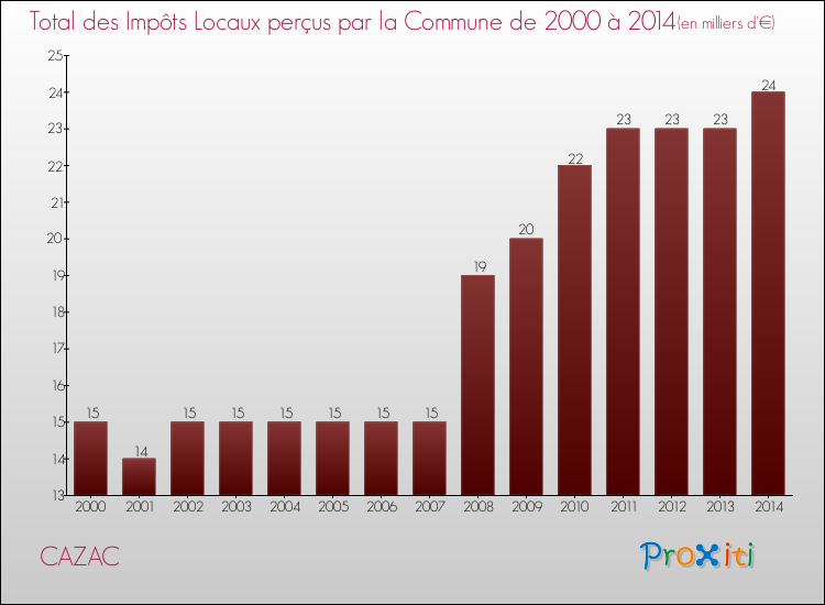 Evolution des Impôts Locaux pour la commune de CAZAC de 2000 à 2014 Evolution des Impôts Locaux pour CAZAC de 2000 à 2014