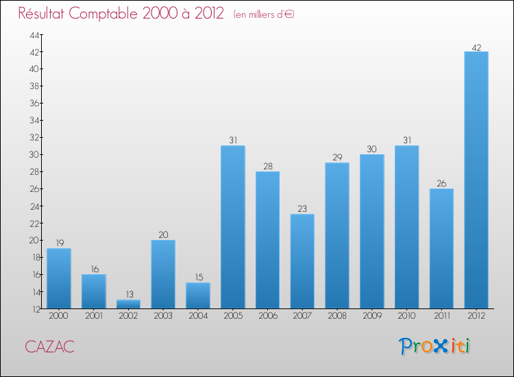 Evolution du résultat comptable pour la commune de CAZAC de 2000 à 2012 Evolution du résultat comptable pour CAZAC de 2000 à 2012