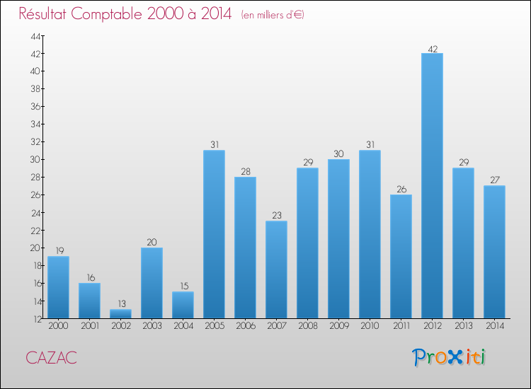 Evolution du résultat comptable pour la commune de CAZAC de 2000 à 2014 Evolution du résultat comptable pour CAZAC de 2000 à 2014