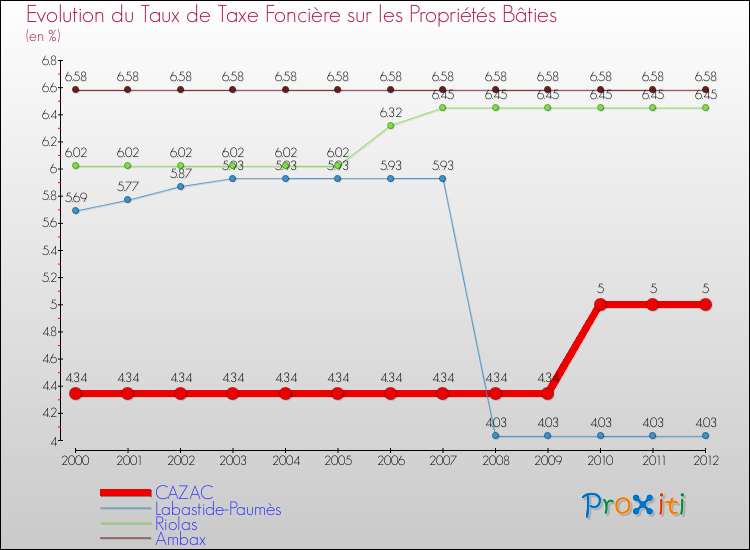 Evolution du taux de la taxe foncière sur le bati pour CAZAC et les communes proches de 2000 à 2012 Comparaison des taux de taxe foncière sur le bati pour CAZAC et les communes voisines de 2000 à 2012