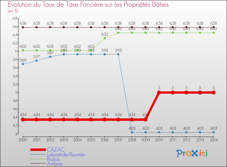 Evolution du taux de la taxe foncière sur le bati pour CAZAC et les communes proches de 2000 à 2014 Comparaison des taux de taxe foncière sur le bati pour CAZAC et les communes voisines de 2000 à 2014