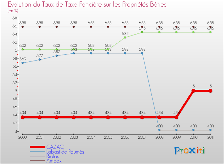 Evolution du taux de la taxe foncière sur le bati pour CAZAC et les communes proches Comparaison des taux de taxe foncière sur le bati pour CAZAC et les communes voisines