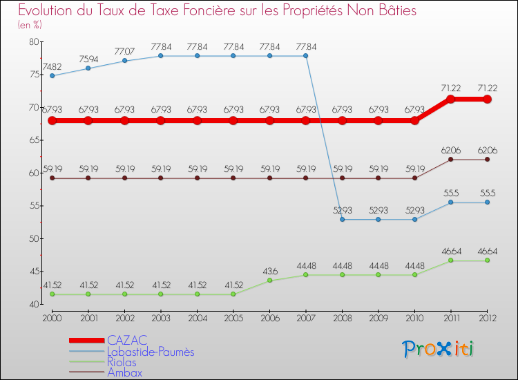 Evolution du taux de la taxe foncière sur les immeubles et terrains non batis pour CAZAC et les communes proches de 2000 à 2012 Comparaison des taux de la taxe foncière sur les immeubles et terrains non batis pour CAZAC et les communes voisines de 2000 à 2012