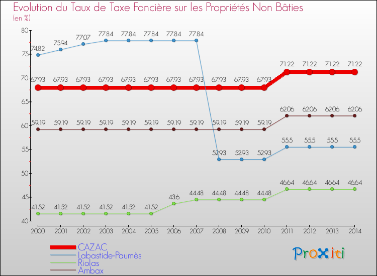 Evolution du taux de la taxe foncière sur les immeubles et terrains non batis pour CAZAC et les communes proches de 2000 à 2014 Comparaison des taux de la taxe foncière sur les immeubles et terrains non batis pour CAZAC et les communes voisines de 2000 à 2014