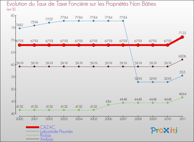 Evolution du taux de la taxe foncière sur les immeubles et terrains non batis pour CAZAC et les communes proches Comparaison des taux de la taxe foncière sur les immeubles et terrains non batis pour CAZAC et les communes voisines