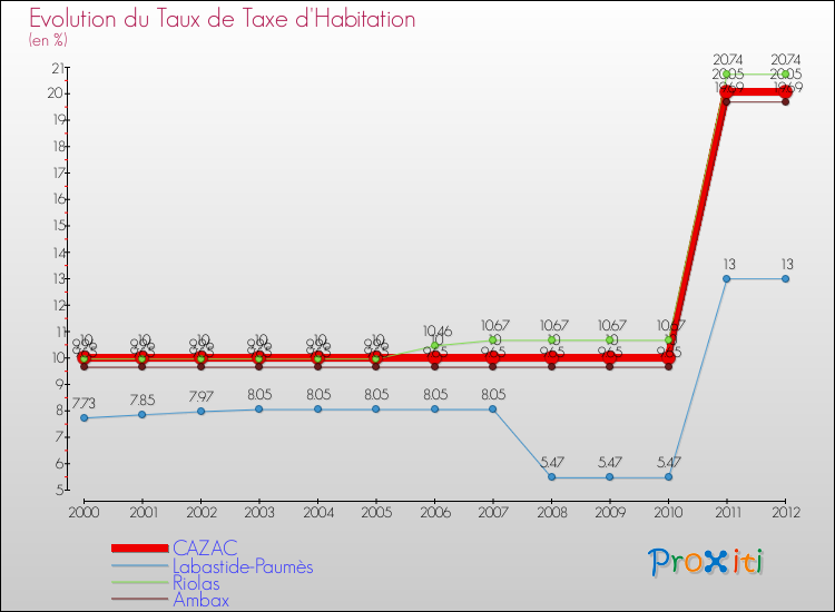 Evolution du taux de la taxe d'habitation pour CAZAC et les communes proches Comparaison des taux de la taxe d'habitation pour CAZAC et les communes voisines