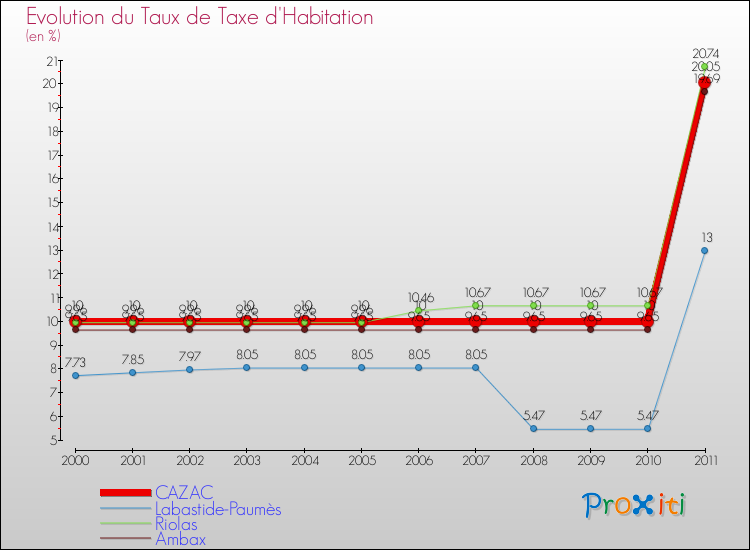 Evolution du taux de la taxe d'habitation pour CAZAC et les communes proches Comparaison des taux de la taxe d'habitation pour CAZAC et les communes voisines